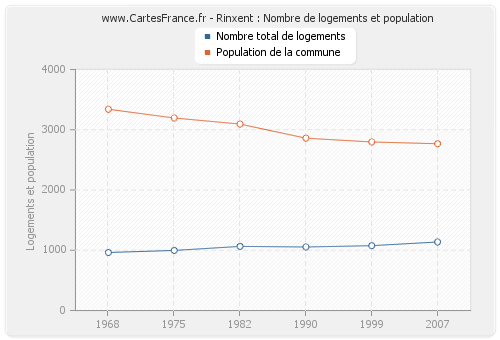 Rinxent : Nombre de logements et population