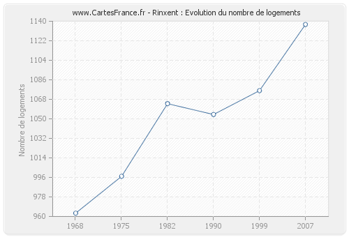 Rinxent : Evolution du nombre de logements