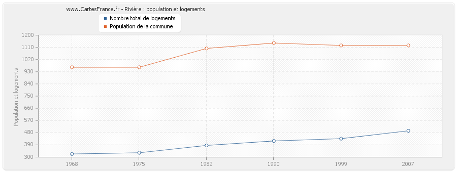 Rivière : population et logements