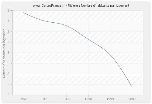 Rivière : Nombre d'habitants par logement