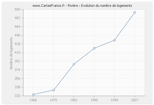 Rivière : Evolution du nombre de logements