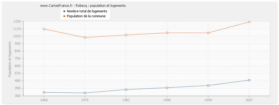 Robecq : population et logements