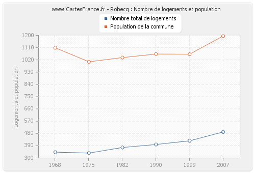 Robecq : Nombre de logements et population