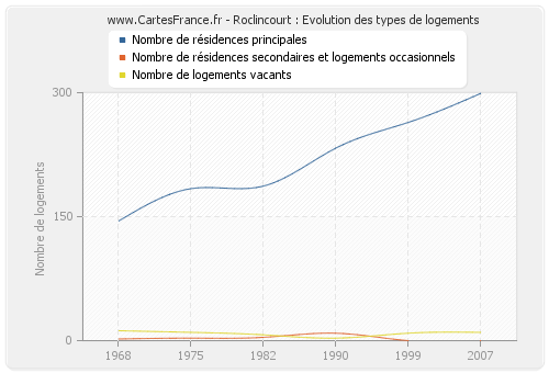 Roclincourt : Evolution des types de logements