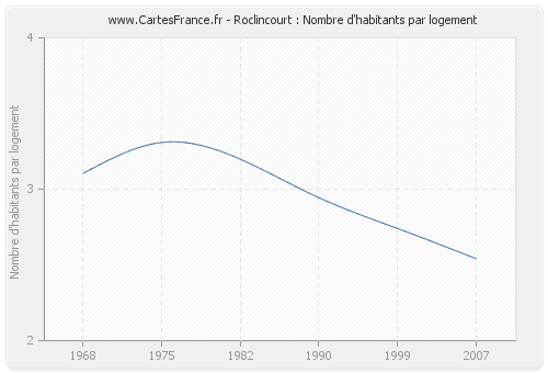 Roclincourt : Nombre d'habitants par logement