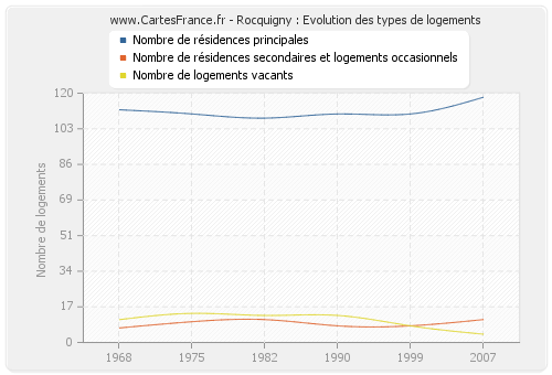 Rocquigny : Evolution des types de logements