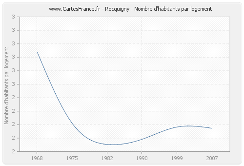 Rocquigny : Nombre d'habitants par logement