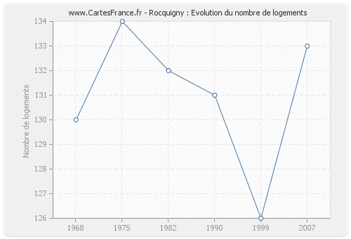 Rocquigny : Evolution du nombre de logements