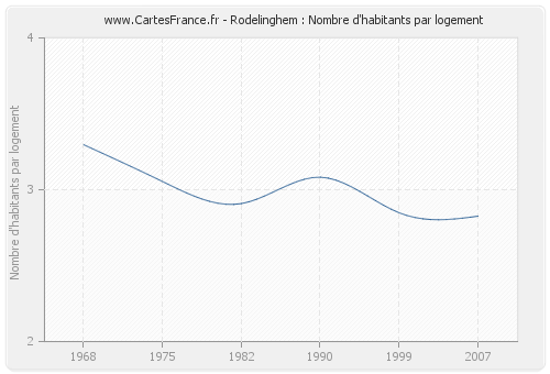 Rodelinghem : Nombre d'habitants par logement