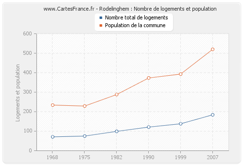 Rodelinghem : Nombre de logements et population