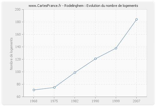 Rodelinghem : Evolution du nombre de logements