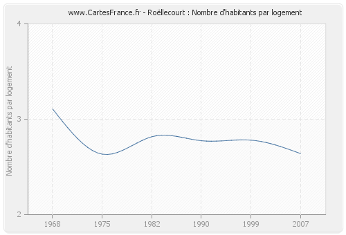 Roëllecourt : Nombre d'habitants par logement