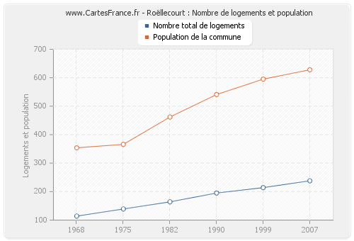Roëllecourt : Nombre de logements et population