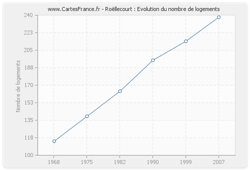 Roëllecourt : Evolution du nombre de logements