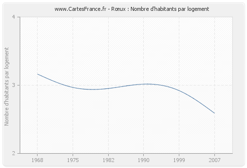 Rœux : Nombre d'habitants par logement