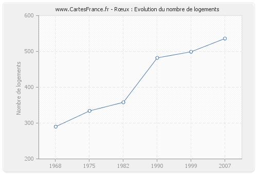 Rœux : Evolution du nombre de logements