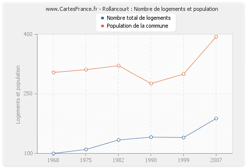 Rollancourt : Nombre de logements et population