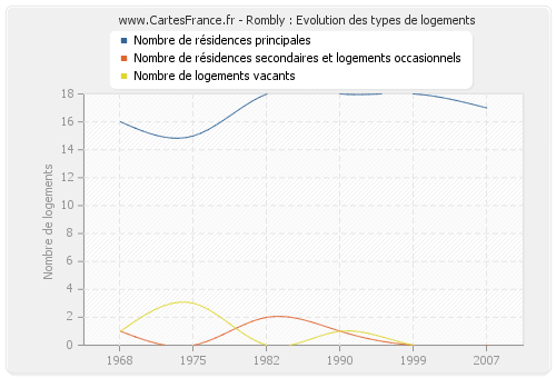 Rombly : Evolution des types de logements