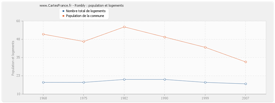 Rombly : population et logements