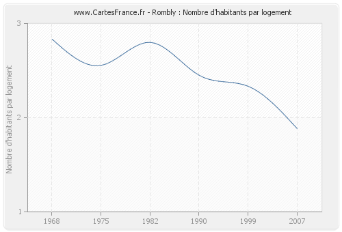 Rombly : Nombre d'habitants par logement