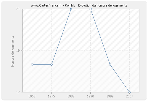 Rombly : Evolution du nombre de logements