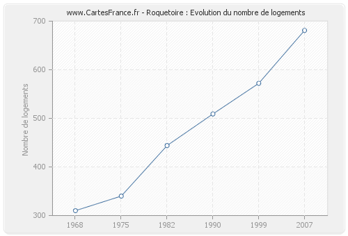 Roquetoire : Evolution du nombre de logements