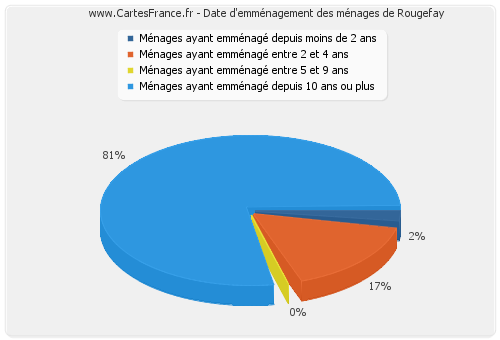 Date d'emménagement des ménages de Rougefay