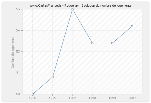 Rougefay : Evolution du nombre de logements