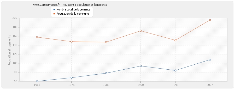 Roussent : population et logements