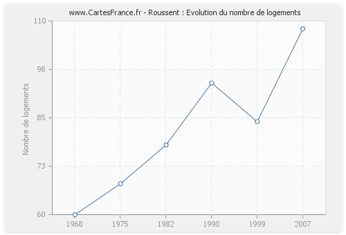 Roussent : Evolution du nombre de logements