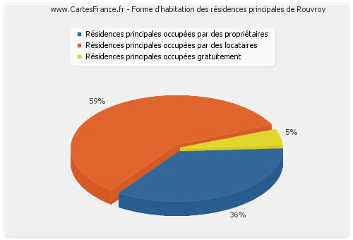 Forme d'habitation des résidences principales de Rouvroy