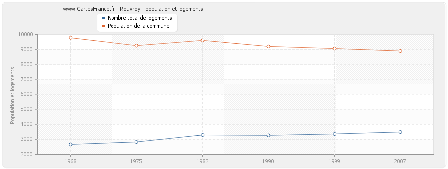 Rouvroy : population et logements