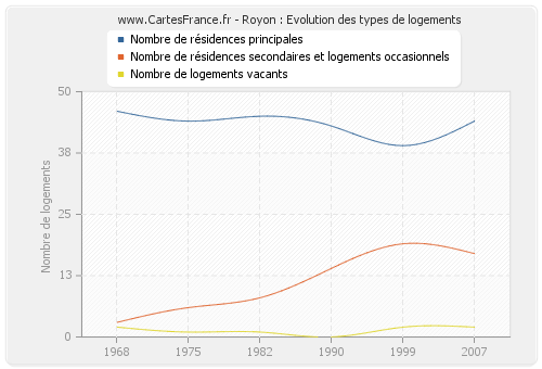 Royon : Evolution des types de logements