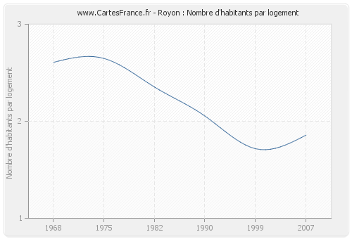 Royon : Nombre d'habitants par logement