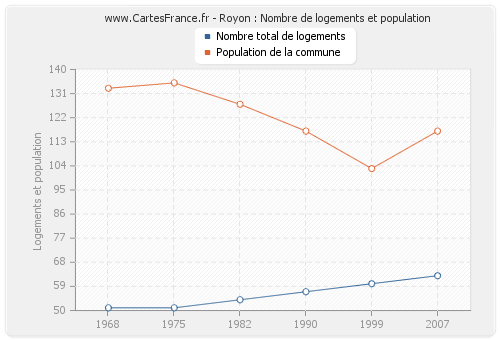 Royon : Nombre de logements et population