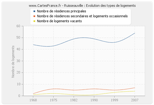 Ruisseauville : Evolution des types de logements