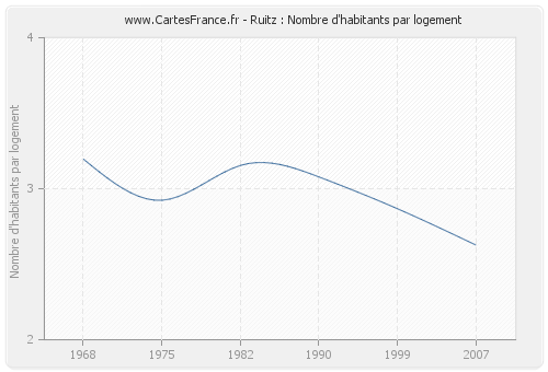 Ruitz : Nombre d'habitants par logement