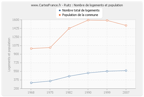 Ruitz : Nombre de logements et population