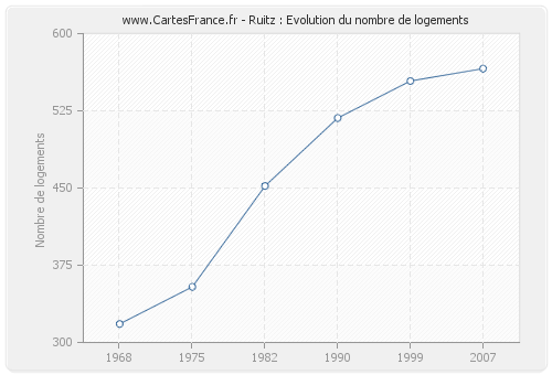 Ruitz : Evolution du nombre de logements