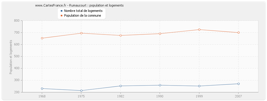 Rumaucourt : population et logements