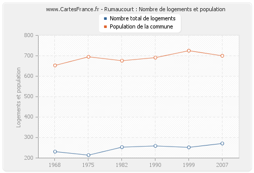 Rumaucourt : Nombre de logements et population