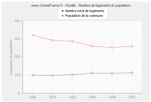 Rumilly : Nombre de logements et population