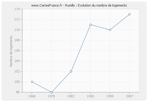 Rumilly : Evolution du nombre de logements