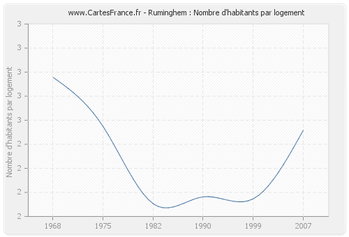 Ruminghem : Nombre d'habitants par logement