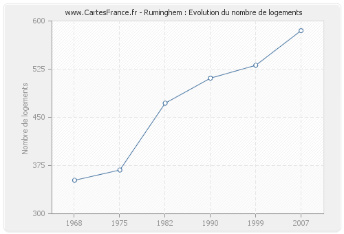 Ruminghem : Evolution du nombre de logements