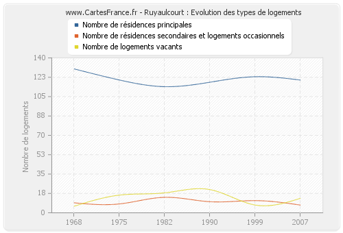 Ruyaulcourt : Evolution des types de logements