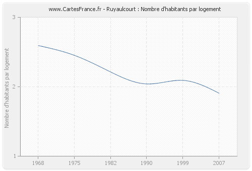 Ruyaulcourt : Nombre d'habitants par logement