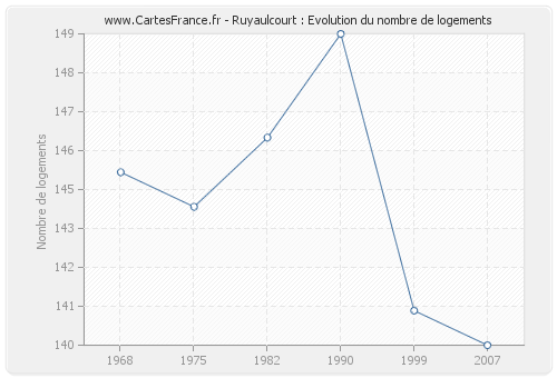 Ruyaulcourt : Evolution du nombre de logements