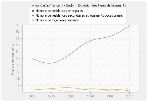 Sachin : Evolution des types de logements