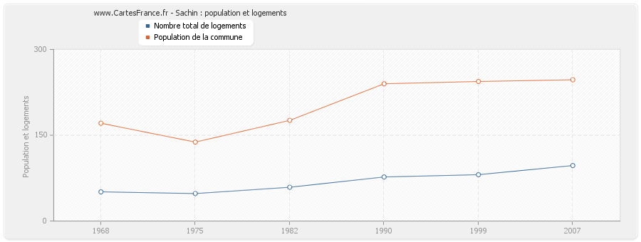 Sachin : population et logements